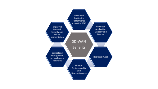 SDWAN